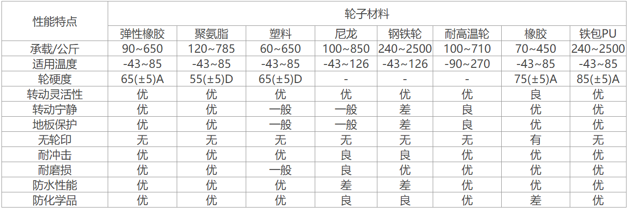 不同材質(zhì)對(duì)腳輪承重性能的影響